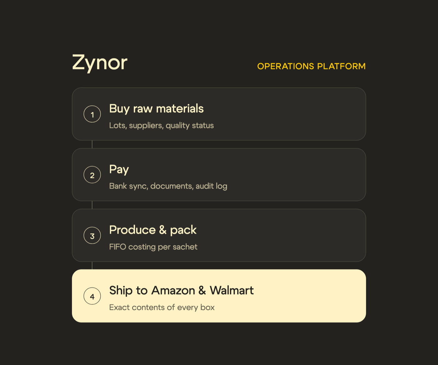 Zynor | Tech Infrastructure for a Manufacturer